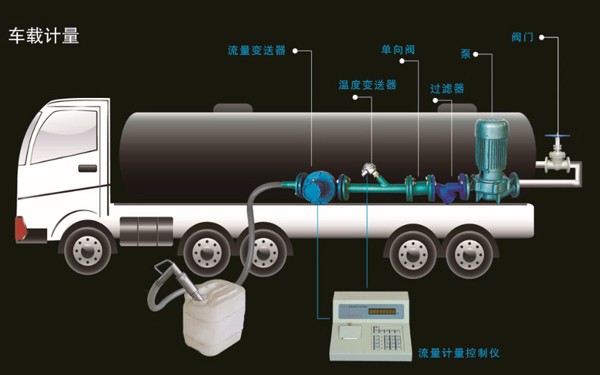 車載計量