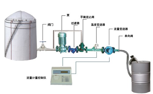 液體定量裝桶設備